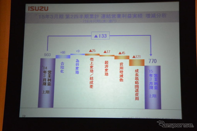 いすゞ自動車 中間決算説明会