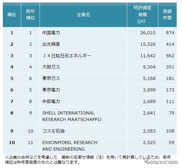 石油・エネルギー業界特許ランキング