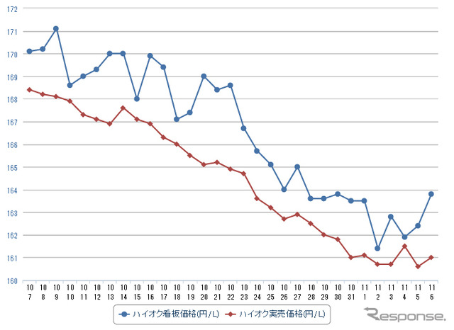 ハイオクガソリン実売価格（「e燃費」調べ）