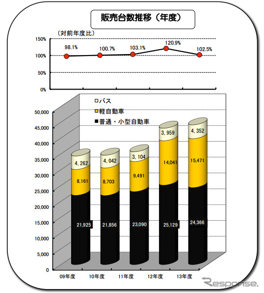 2014年度上半期福祉車両の市場動向
