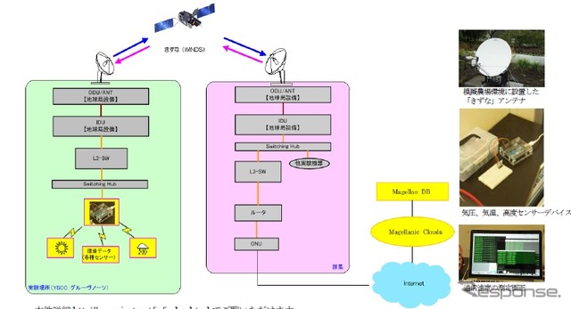 超高速インターネット衛星「きずな」(WINDS)農場/漁場向けIoT検証実験を実施