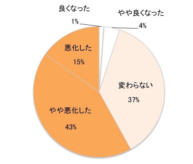 今年の4月以降、あなたの家計に変化はありますか？