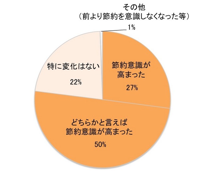 4月からの消費税増税後、あなたの節約意識に変化はありますか？