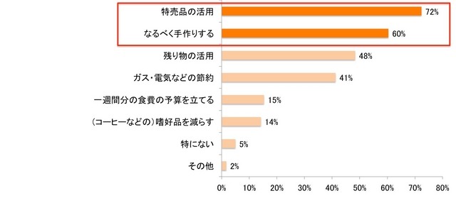 食費（料理にかかる光熱費等含む）の節約で強化している／強化したいことがあれば教えてください。