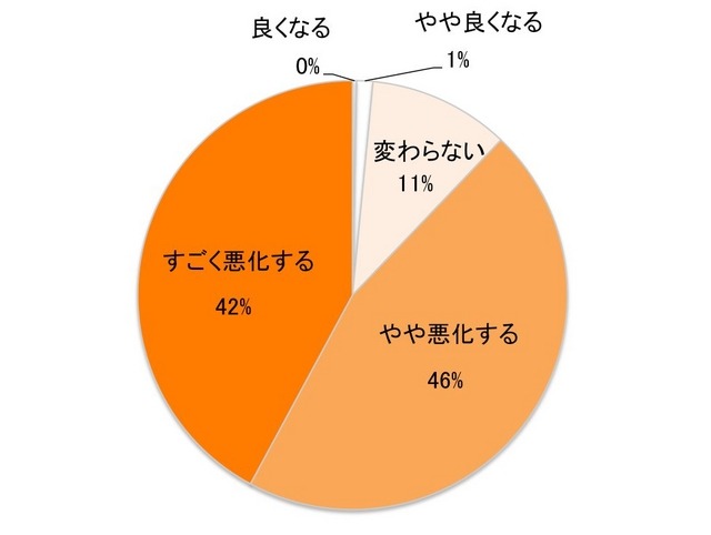 消費税が10％に引き上げられた場合、その他の経済政策の効果も踏まえて、あなたの家計はどう変化すると思いますか？