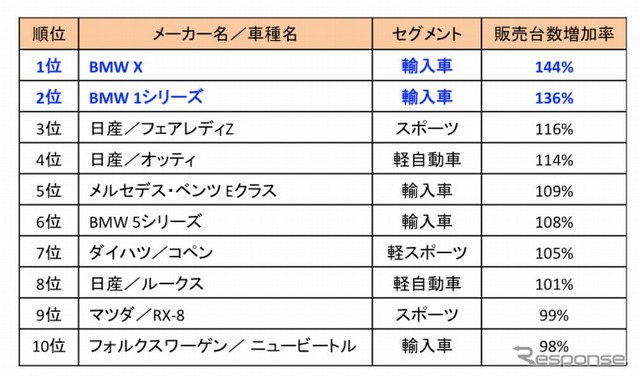 ガリバーグループ店舗での消費税増税後の販売台数増加率