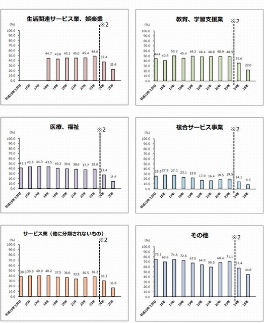 卒業3年後の離職率（大卒、産業別3）