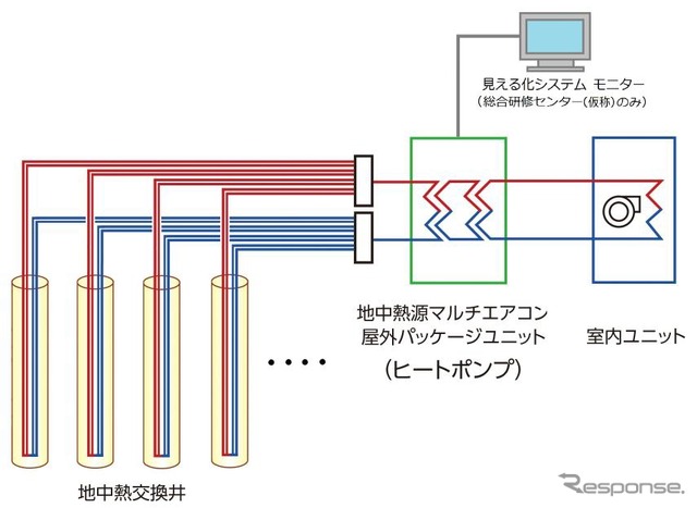 ボアホール工法による地中熱利用空調システムの概念図。熱交換井にチューブを通し、チューブ内を水や不凍液が循環することで熱の採取や排熱を行う。
