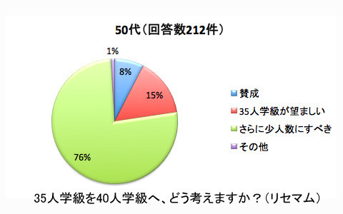 50代