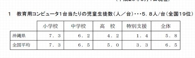教育用PC1台あたりの児童生徒数
