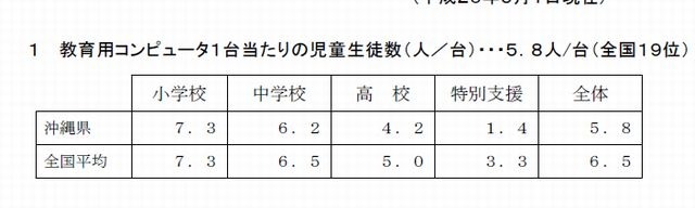 教育用PC1台あたりの児童生徒数