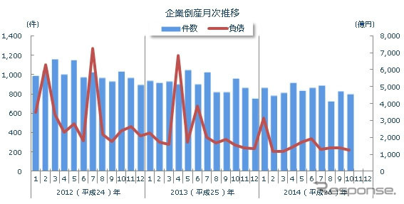企業倒産月次推移