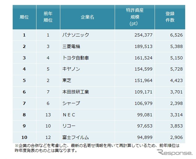 パテント・リザルト、全業種業界・特許資産規模ランキング2014