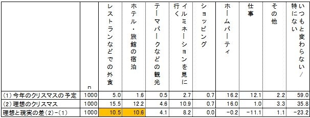 今年のクリスマスの予定と理想のクリスマスについて(全体)