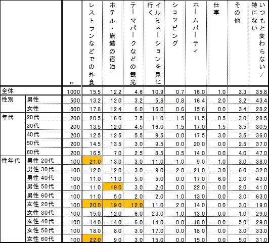 理想のクリスマスについて(性年代別)