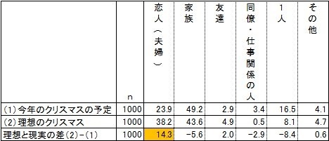 今年のクリスマスに一緒に過ごす予定の相手と理想について(全体)