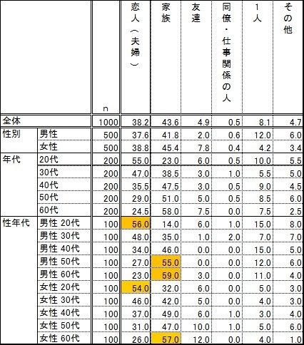 今年のクリスマスに一緒に過ごす予定の相手と理想について(性年代別)
