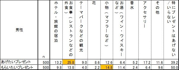 男性があげたい・もらいたいプレゼントについて