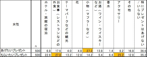 女性があげたい・もらいたいプレゼントについて