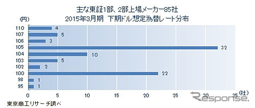 上場メーカー85社 2015年3月期 下期ドル想定為替レート分布