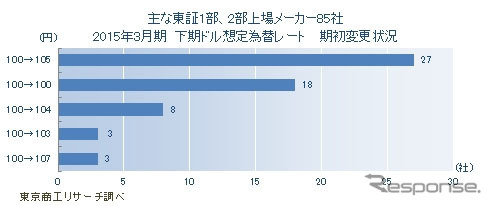 上場メーカー85社 2015年3月期 下期ドル想定為替レート 期初変更状況