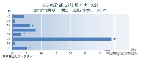 上場メーカー62社 2015年3月期 下期ユーロ想定為替レート分布