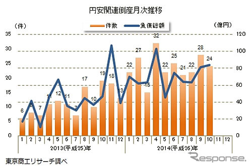円安関連倒産月次推移