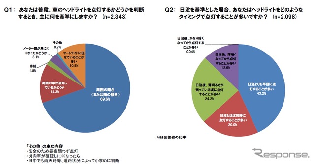 ヘッドライトに関するアンケート調査結果