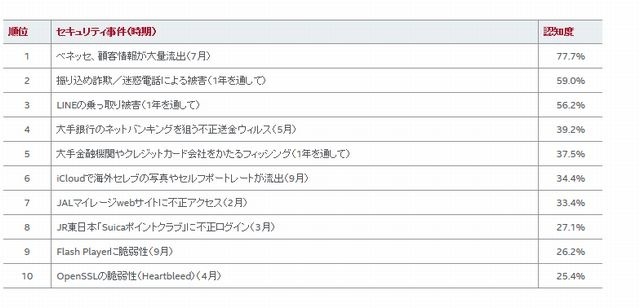 セキュリティ事件ランキング