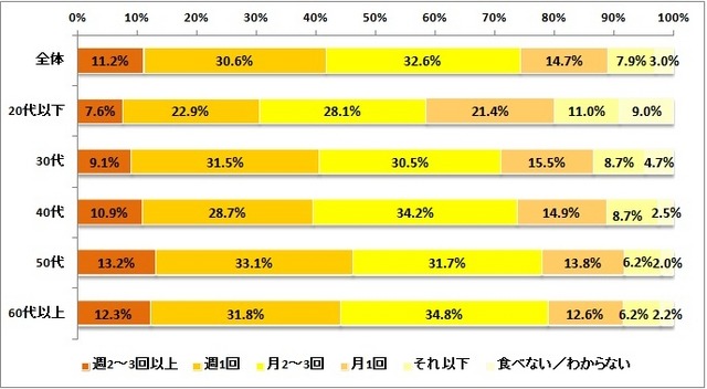 寒い季節(11月~2月)に鍋料理を食べる頻度