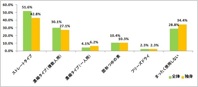 自宅で鍋料理を作る際に使用する鍋の素・鍋のつゆは何タイプですか