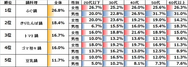普段は食べないが食べてみたい鍋