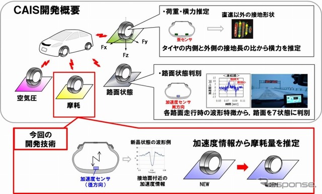 CAISの概要