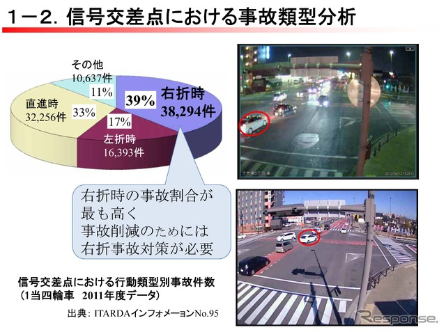信号交差点で発生する事故のうち39%が右折時の事故。これを対策することで事故削減につながると考えた