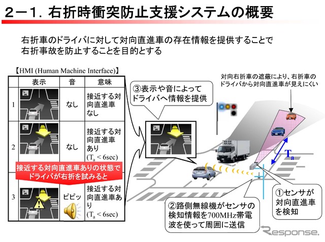「右折時衝突防止支援システム」の概要