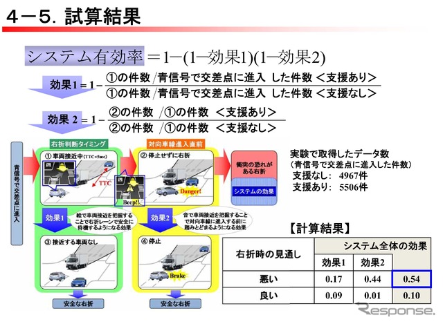 有効率の試算方法と結果を示したもの。見通しの悪い交差点ではとくに高い効果を発揮したとの結果が出た