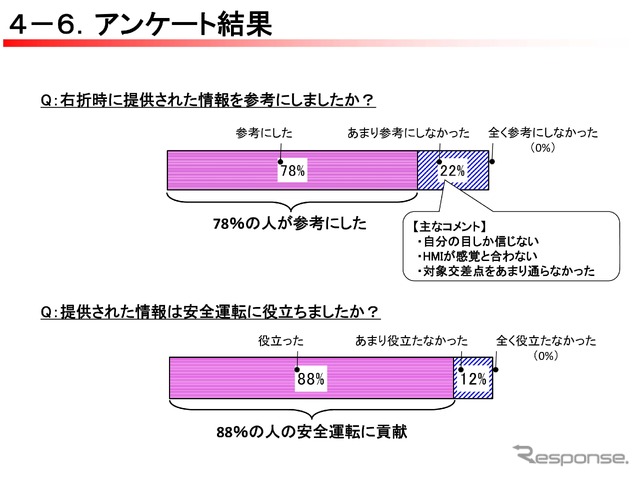 実験終了後に参加者が答えたアンケートではシステムの搭載によってメリットを実感していたことがわかった