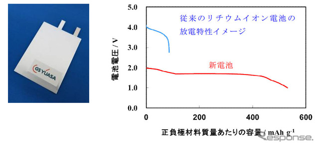 硫黄-多孔性カーボン複合体正極およびシリコン系負極を備える電池の外観写真と放電特性