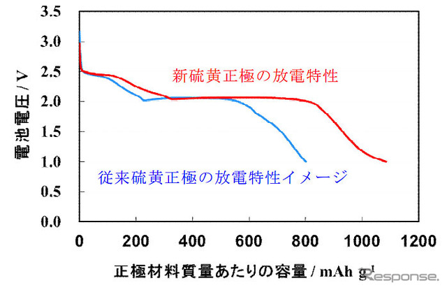 硫黄-多孔性カーボン複合体正極の放電特性