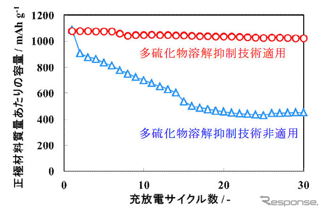 硫黄-多孔性カーボン複合体正極の充放電サイクル特性