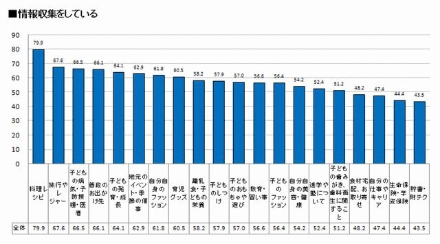 情報収集している項目