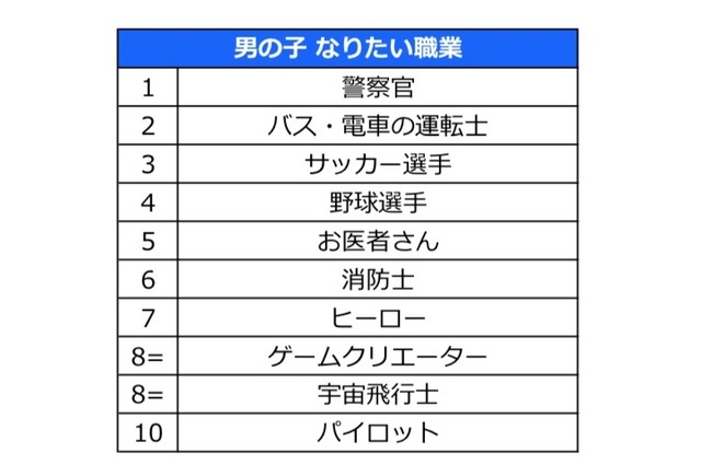 男の子がなりたい職業、キッズスター調べ