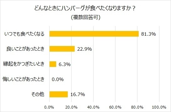 どんなときにハンバーグが食べたくなりますか？