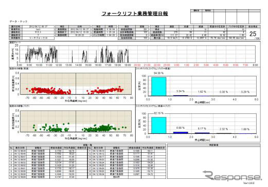 フォークリフト用ドライブレコーダ SRフォークリフト N