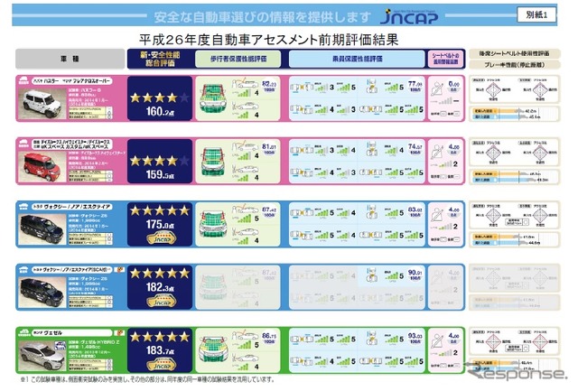 2014年度自動車アセスメントの前期分の結果を公表