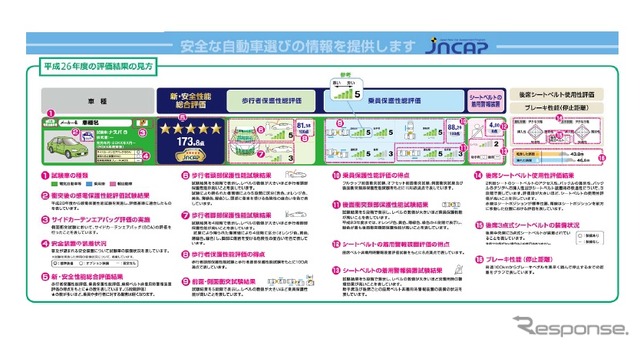 2014年度自動車アセスメントの前期分の結果を公表