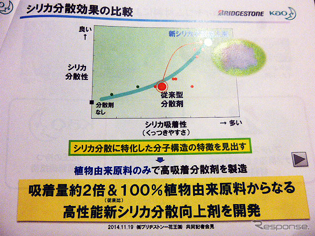 シリカ分散効果の比較(ブリヂストン・花王 資料)