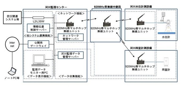 河川各所のセンサーからの観測データを920MHz帯の無線でやりとりし、監視センター内のサーバで収集・蓄積が行われる(図は同社プレスリリースより)。