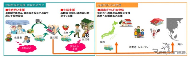 地域活性化包括連携協定の取り組み概念図