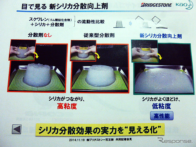 新シリカ分散向上剤の流動性比較を実験(11月19日、ブリヂストン・花王 高性能タイヤゴム材料共同開発発表)